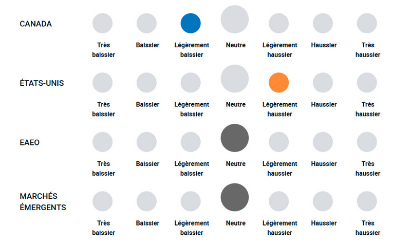 Un diagramme illustrant la position haussière ou baissière de l’équipe de gestion du portefeuille vis-à-vis des différentes actions