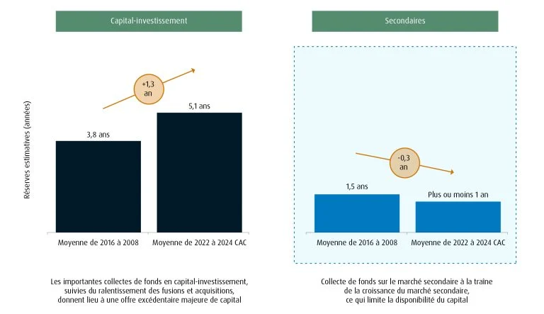 graphique illustrant comment les volumes élevés ont épuisé les niveaux de poudre sèche secondaire