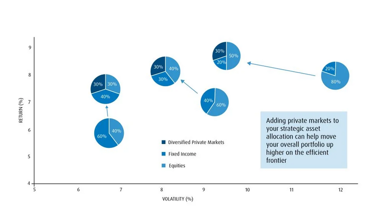 chart illustrating Private markets impact on risk-return over 20 years (2002–2022)