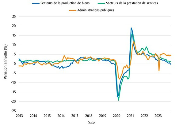 Un graphique illustrant la tendance des gains d’emploi publics et privés depuis 2023