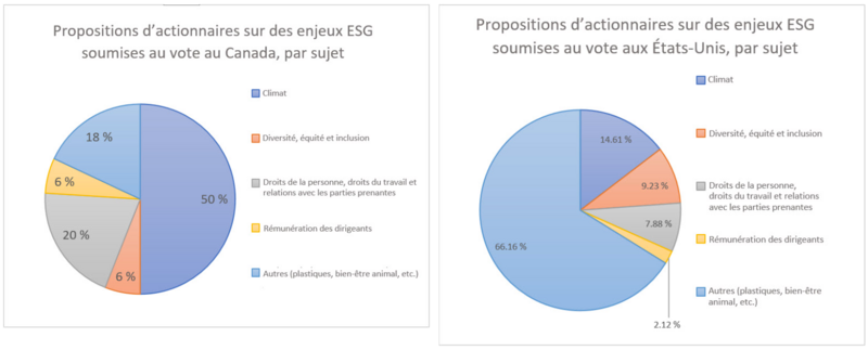 actionnaires esg ont voté