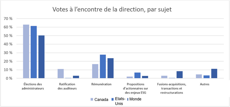 votes contre la gestion