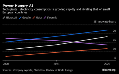 Tech giant’s electricity consumption