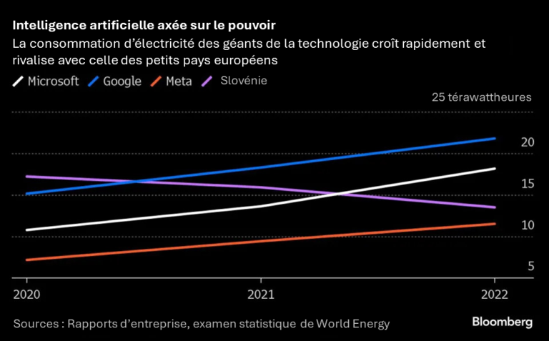 Tech giant’s electricity consumption