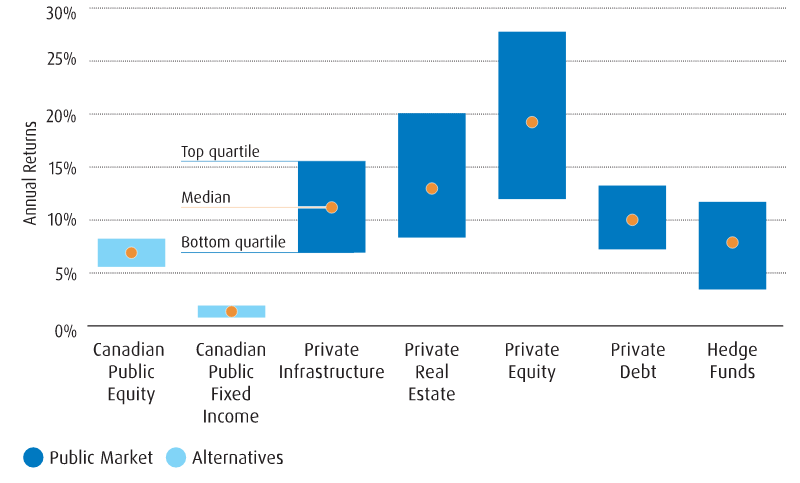 Graphique à barres illustrant les retours des gestionnaires entre les gestionnaires publics et les gestionnaires alternatifs