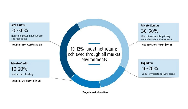 A donut chart that illustrates the partners group fund Global asset mix designed to maximize risk-reward outcomes