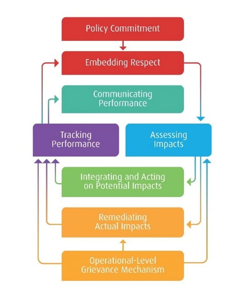 chart illustrating the key elements of the corporate responsibility to respect human rights, as per the UNGPs.