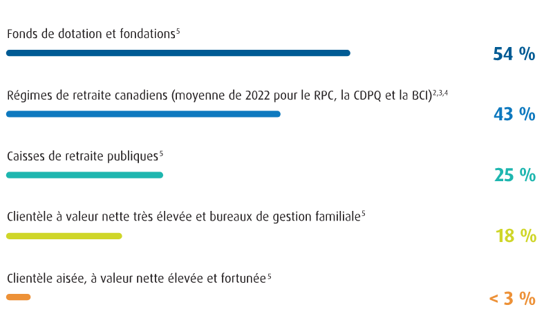 Graphique à barres illustrant la répartition des marchés privés par type d’investisseur