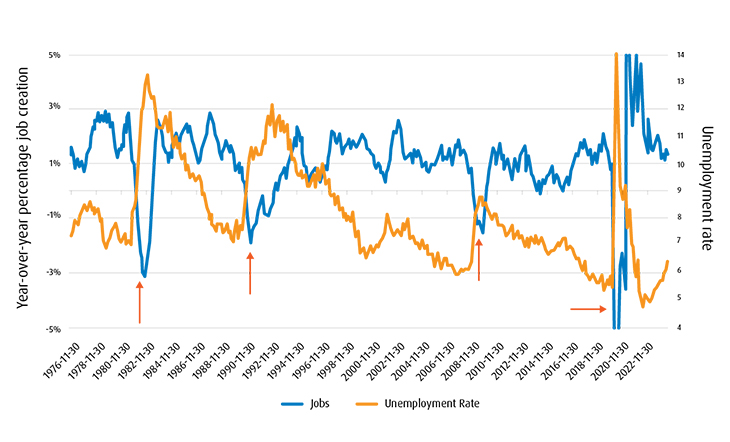 chart illustrating unemployment rate over the years