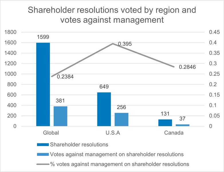 Figure 3: This assessment of shareholder resolutions voted by region with votes against management shows that we voted 1,599 shareholder resolutions globally with 381 or 23% votes against management.