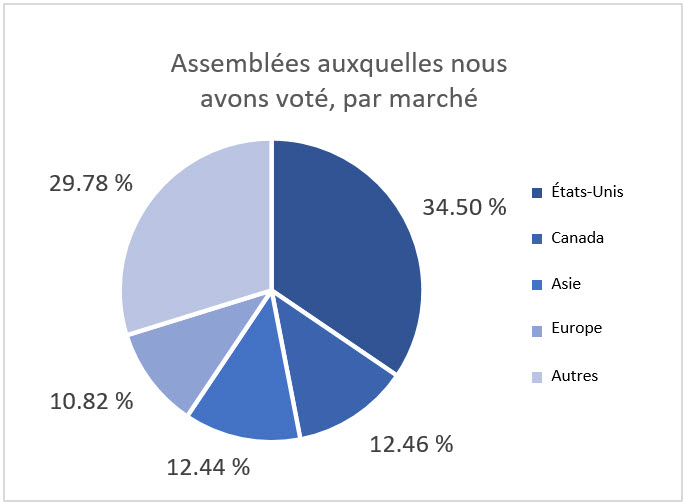 réunions votées