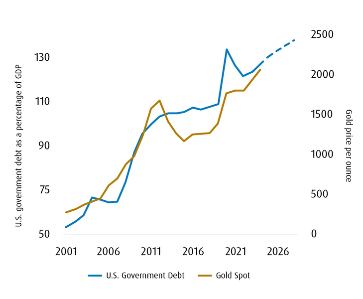 Gold spot price vs. U.S. government debt as a percentage of GDP