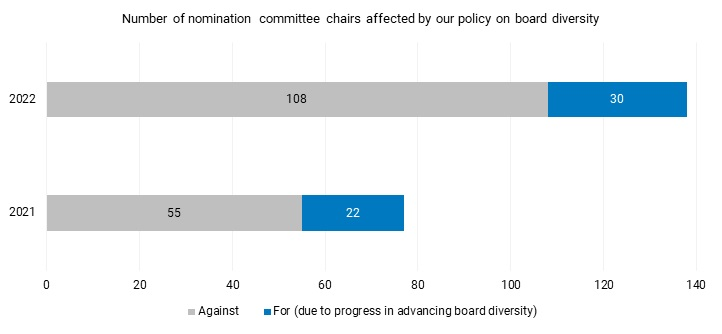 number of nomination committee chairs affected 