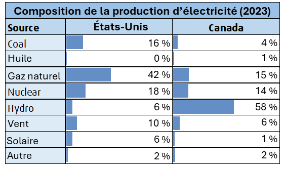 de la production d’électricité 