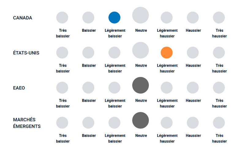 Un diagramme illustrant la position haussière ou baissière de l’équipe de gestion de portefeuille à l’égard des différents types d’actions.