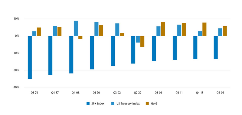 Gold provides downside protection