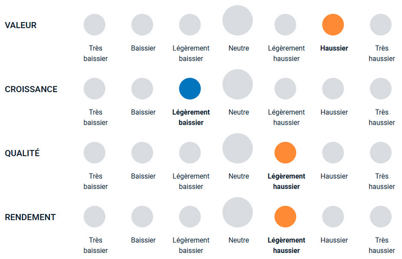 Un diagramme illustrant la façon dont l’équipe de gestion de portefeuille est haussière ou baissière par rapport aux différents styles d’investissement en factoring.