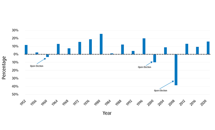 us politics sp500