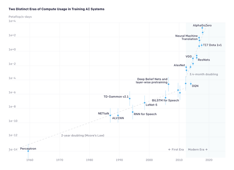 graphique sur la puissance de calcul de l’ai