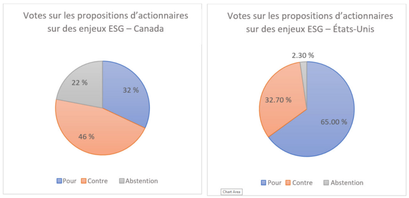 appuyer les votes des etats-unis et du canada