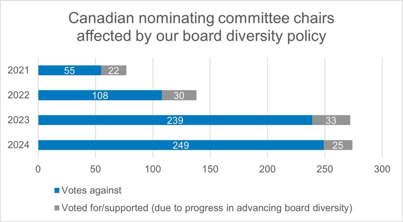 Bar graph illustrating votes against and in support of Canadian nominating committee chairs because of board diversity from 2021 - 2024. 