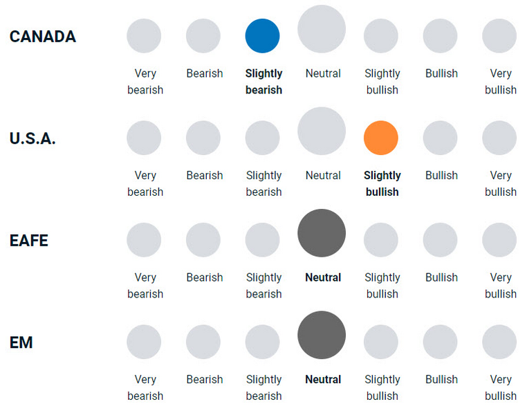 diagram illustrating how bullish or bearish the team is on the different equities