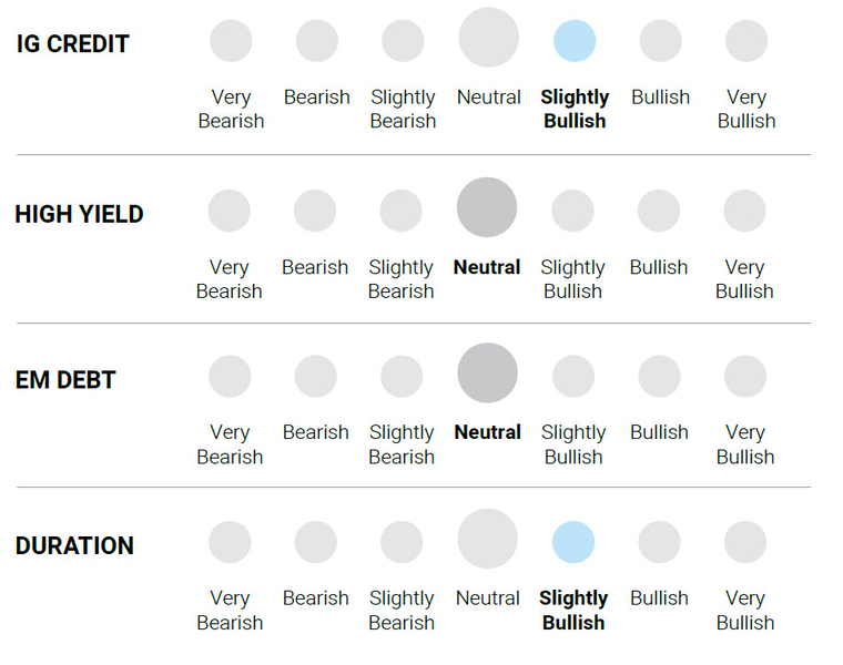 Graphic – IG Credit / High Yield / EM Debt / Duration