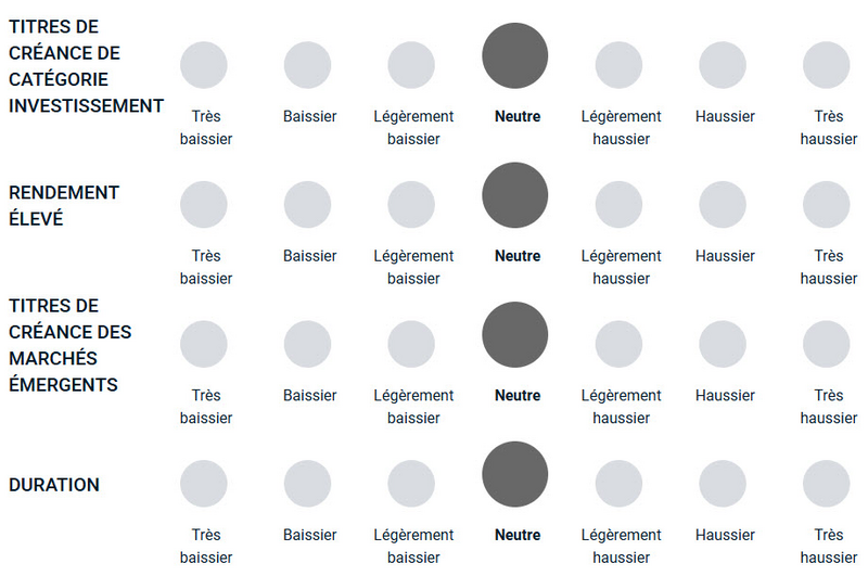 Un diagramme illustrant la façon dont l’équipe de gestion de portefeuille est haussière ou baissière à l’égard des différents types de dette.