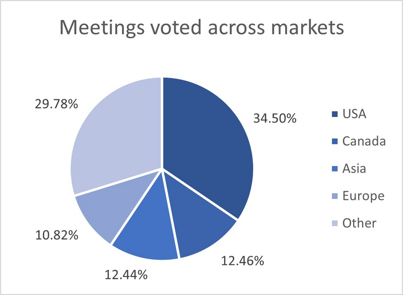 meetings voted