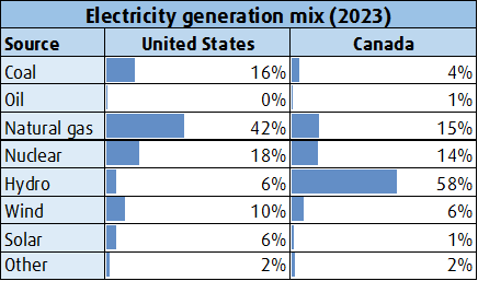 U.S. electricity generation mix