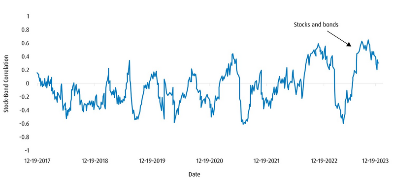 stock bond correlation