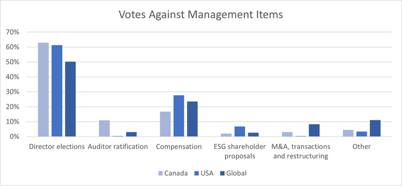 votes against management