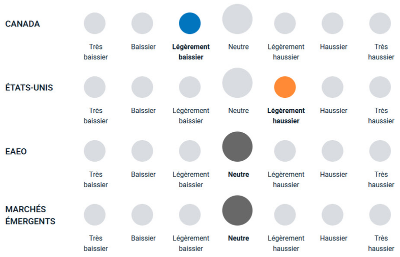 Un diagramme illustrant la position haussière ou baissière de l’équipe de gestion de portefeuille vis-à-vis des différentes actions.