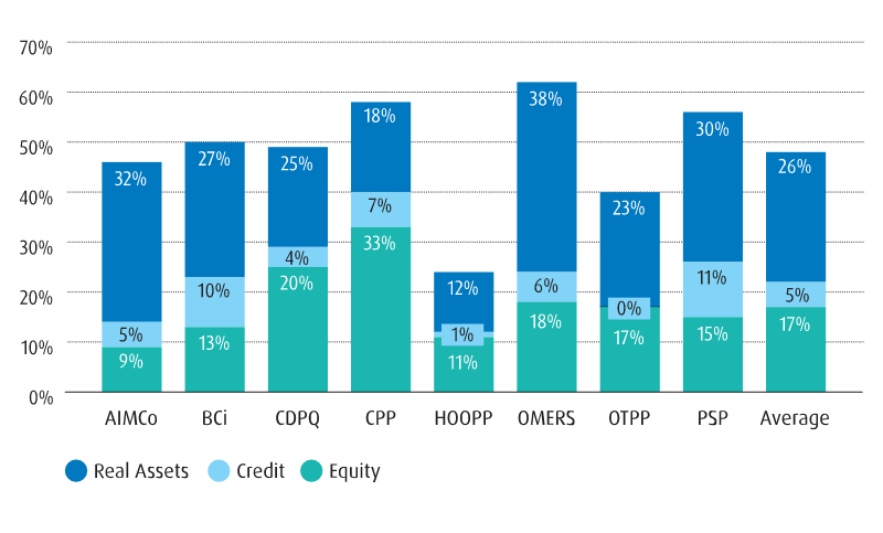 bar chart illustrating allocation to Private Markets by Canadian pension funds