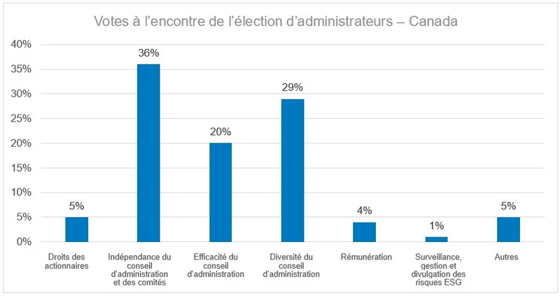 Figure 5: This assessment shows that 36% of our votes against director elections were due to concerns related to board or board committee independence, 29% due to board diversity, 20% due to board effectiveness