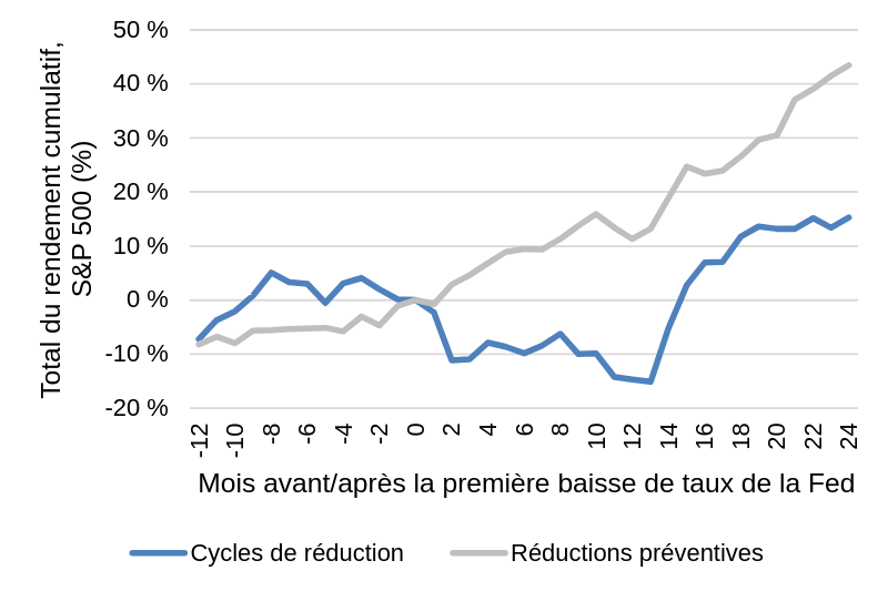 Graphique montrant comment les compressions d’assurance sont haussières pour les actions