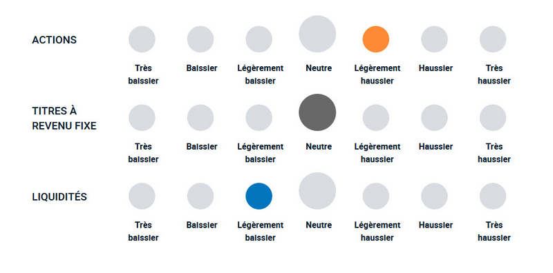 Un diagramme illustrant la position haussière ou baissière de l’équipe de gestion de portefeuille vis-à-vis des différentes classes d’actifs