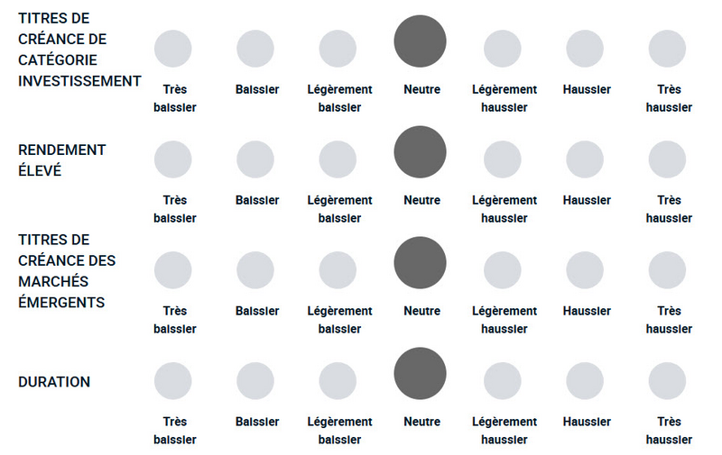 Un diagramme illustrant la façon dont l’équipe de gestion de portefeuille est haussière ou baissière à l’égard des différents types de dette.