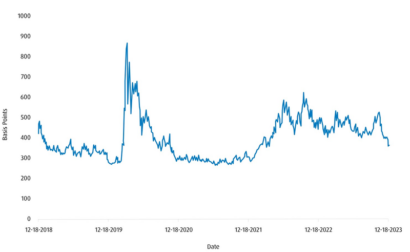 basis points vs date