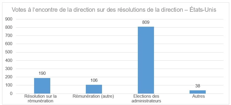 Graphique illustrant les votes contre la gestion aux États-Unis sur la rémunération, disons sur la rémunération, la rémunération, les élections des directeurs et autres.