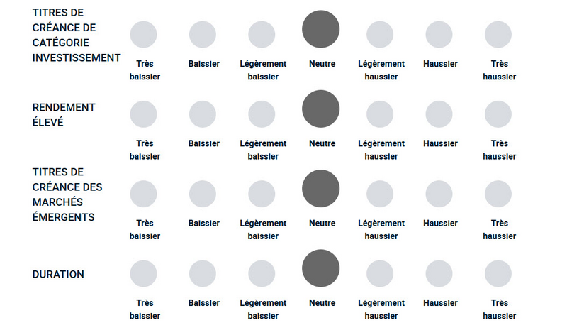 Un diagramme illustrant la façon dont l’équipe de gestion du portefeuille est haussière ou baissière à l’égard des différents types de dette