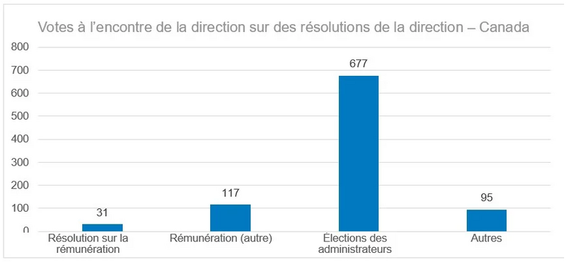 Figure 4 : L’évaluation des votes contre la direction au Canada montre que 677 voix sur 920, soit 74 % de tous les votes contre les résolutions de la direction dans ce marché étaient liés aux élections d’administrateurs.