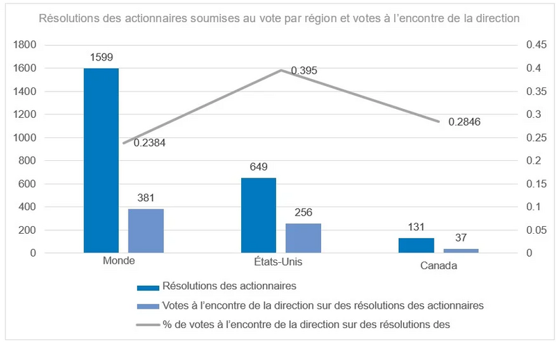 Figure 3 : Cette évaluation des résolutions d’actionnaires votées par région avec des votes contre la direction montre que nous avons voté 1599 résolutions d’actionnaires à l’échelle mondiale avec 381 votes ou 23% contre la direction.