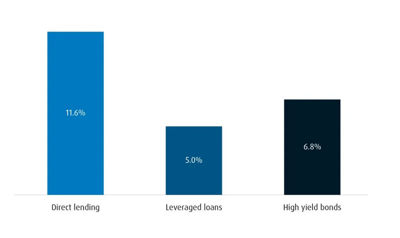 bar chart illustrating private credit outperformance over high-rate periods