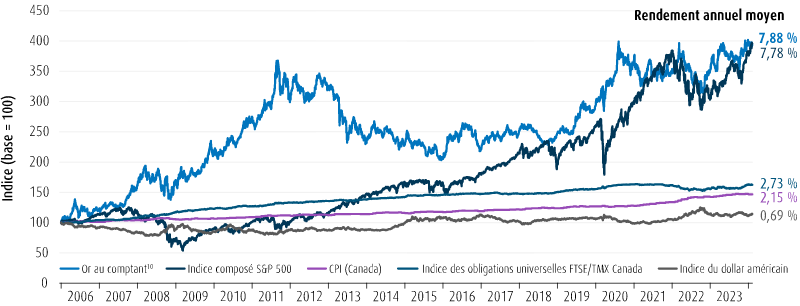 Un graphique linéaire de 2006 à 2023 comparant le prix de l’or, le S&P 500, l’IPC et d’autres indices.