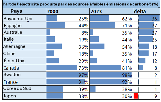 d’électricité produite par des sources à faibles émissions de carbone depuis le début du siècle