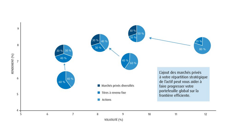 graphique illustrant l’impact des marchés privés sur le risque-rendement sur 20 ans (2002–2022)