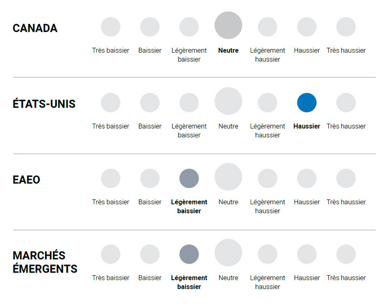 Canada / États-Unis / EAEO / marchés émergeants