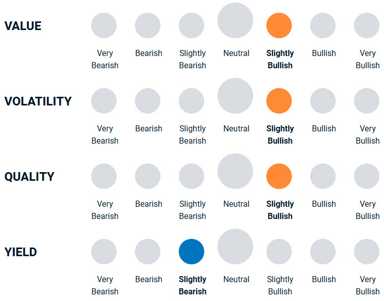 A diagram illustrating how bullish or bearish the portfolio management team is towards different factoring investing styles