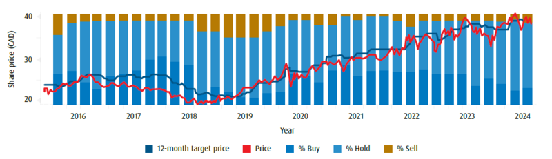 Hydro One analyst recommendations and performance history